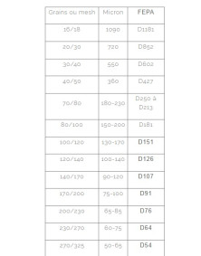 Comparatifs des granulomètries des grains en mesh, micron et FEPA