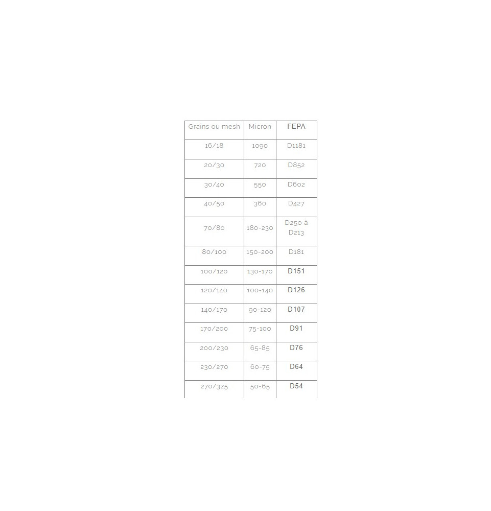 Comparatifs des granulomètries des grains en mesh, micron et FEPA